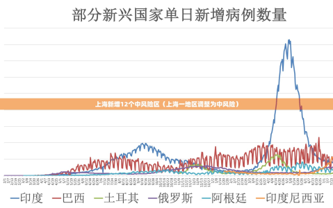 上海新增12个中风险区（上海一地区调整为中风险）
