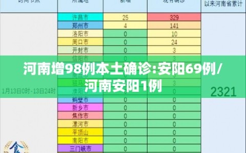 河南增98例本土确诊:安阳69例/河南安阳1例