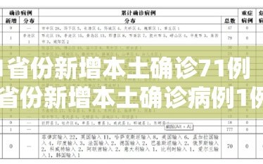 31省份新增本土确诊71例（31省份新增本土确诊病例1例）