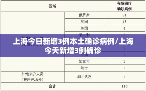 上海今日新增3例本土确诊病例/上海今天新增3例确诊