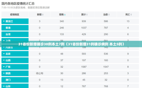 31省份新增确诊30例本土7例（31省份新增31例确诊病例 本土5例）