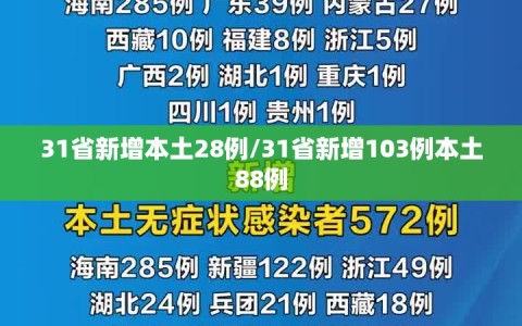 31省新增本土28例/31省新增103例本土88例