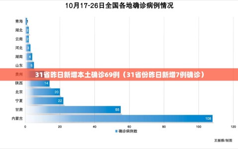 31省昨日新增本土确诊69例（31省份昨日新增7例确诊）