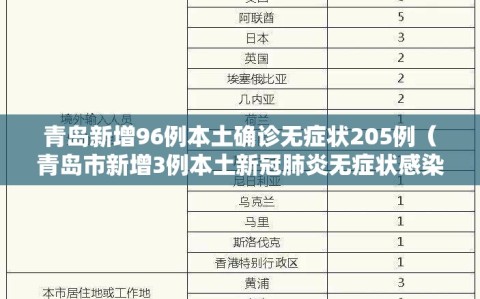 青岛新增96例本土确诊无症状205例（青岛市新增3例本土新冠肺炎无症状感染者）