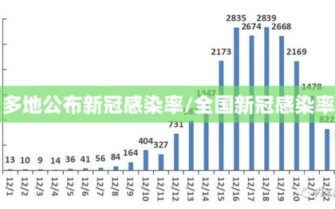 多地公布新冠感染率/全国新冠感染率