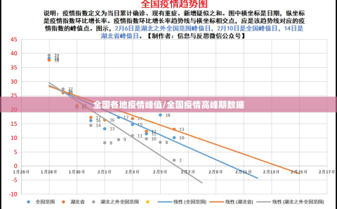 全国各地疫情峰值/全国疫情高峰期数据