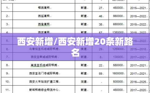 西安新增/西安新增20条新路名