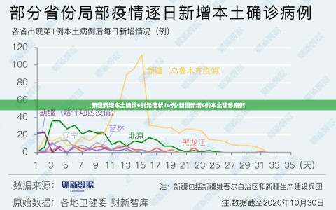 新疆新增本土确诊6例无症状16例/新疆新增6例本土确诊病例