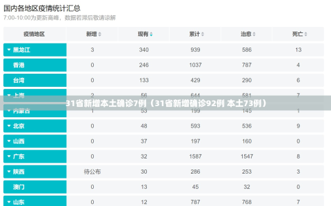 31省新增本土确诊7例（31省新增确诊92例 本土73例）