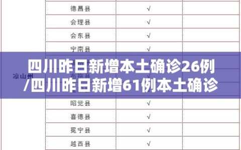 四川昨日新增本土确诊26例/四川昨日新增61例本土确诊
