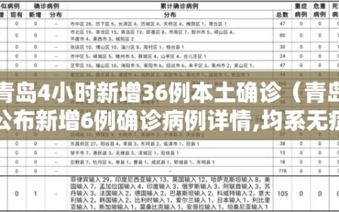 青岛4小时新增36例本土确诊（青岛公布新增6例确诊病例详情,均系无症状感染者转归）