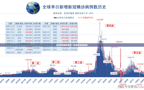 全球疫情最新新增（全球疫情最新确）