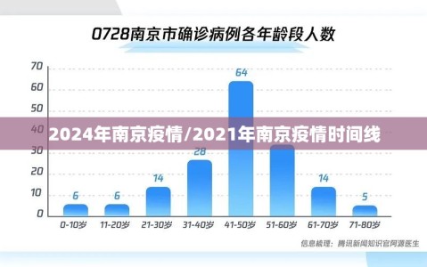 2024年南京疫情/2021年南京疫情时间线