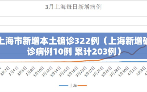 上海市新增本土确诊322例（上海新增确诊病例10例 累计203例）