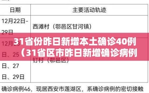 31省份昨日新增本土确诊40例（31省区市昨日新增确诊病例）