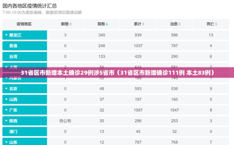 31省区市新增本土确诊29例涉5省市（31省区市新增确诊111例 本土83例）