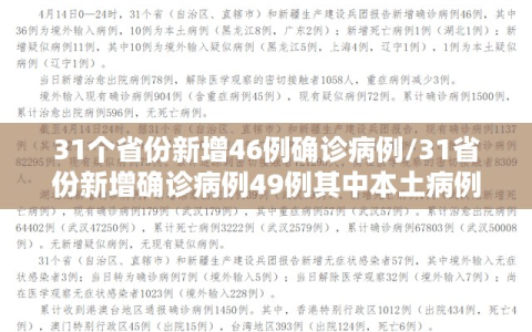 31个省份新增46例确诊病例/31省份新增确诊病例49例其中本土病例24例
