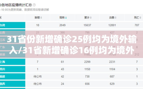 31省份新增确诊25例均为境外输入/31省新增确诊16例均为境外输入病例