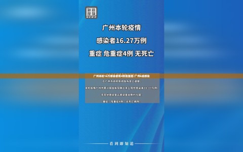 广州本轮16万感染者有4例危重症/广州6成感染