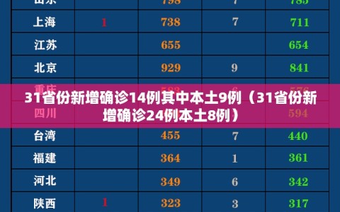 31省份新增确诊14例其中本土9例（31省份新增确诊24例本土8例）