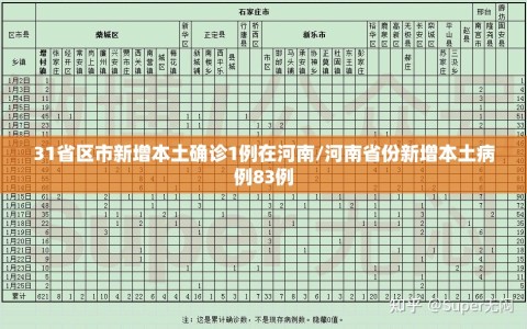 31省区市新增本土确诊1例在河南/河南省份新增本土病例83例