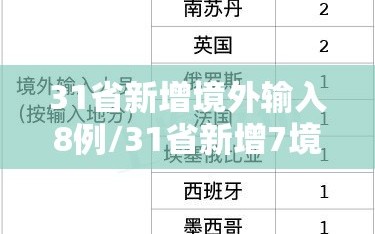 31省新增境外输入8例/31省新增7境外输入