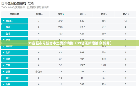 31省区市无新增本土确诊病例（31省无新增确诊 新闻）