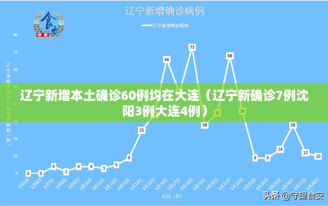 辽宁新增本土确诊60例均在大连（辽宁新确诊7例沈阳3例大连4例）