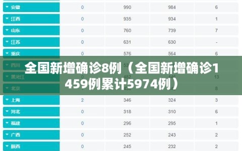 全国新增确诊8例（全国新增确诊1459例累计5974例）