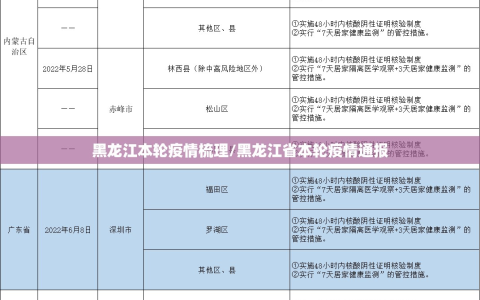 黑龙江本轮疫情梳理/黑龙江省本轮疫情通报