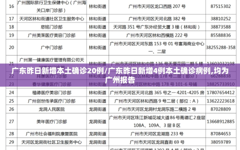 广东昨日新增本土确诊20例/广东昨日新增4例本土确诊病例,均为广州报告