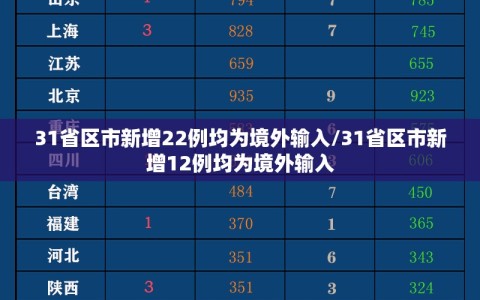 31省区市新增22例均为境外输入/31省区市新增12例均为境外输入