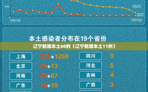 辽宁新增本土60例（辽宁新增本土11例）