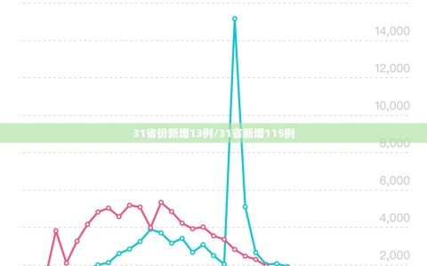 31省份新增13例/31省新增115例