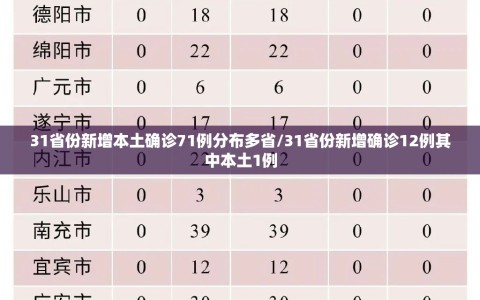 31省份新增本土确诊71例分布多省/31省份新增确诊12例其中本土1例