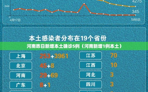 河南昨日新增本土确诊5例（河南新增1例本土）