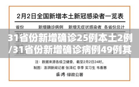 31省份新增确诊25例本土2例/31省份新增确诊病例49例其中本土病例24例