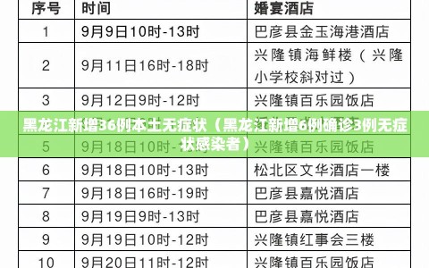 黑龙江新增36例本土无症状（黑龙江新增6例确诊3例无症状感染者）
