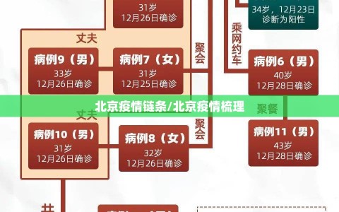 北京疫情链条/北京疫情梳理