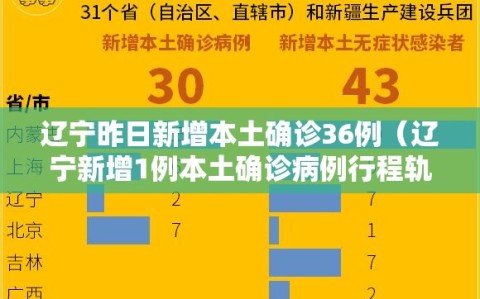 辽宁昨日新增本土确诊36例（辽宁新增1例本土确诊病例行程轨迹公布）