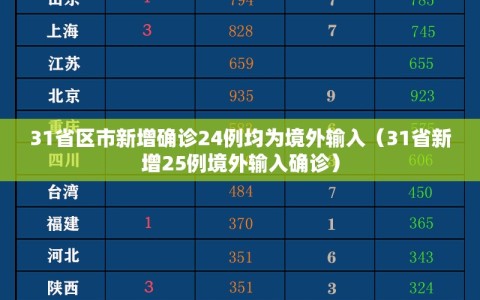 31省区市新增确诊24例均为境外输入（31省新增25例境外输入确诊）