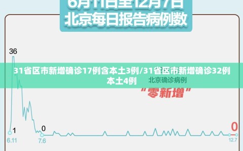 31省区市新增确诊17例含本土3例/31省区市新增确诊32例本土4例