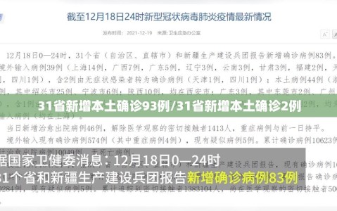31省新增本土确诊93例/31省新增本土确诊2例