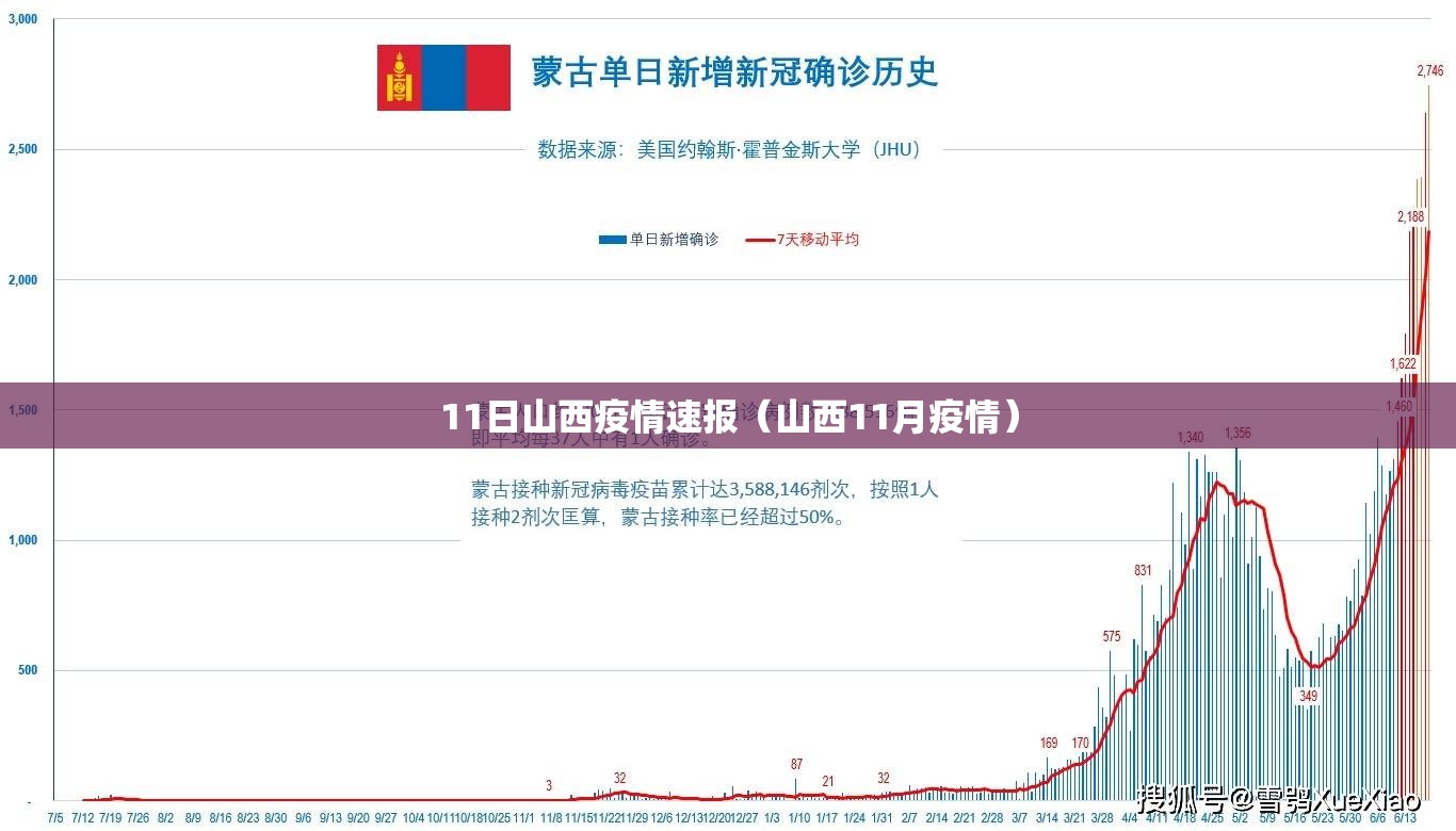 11日山西疫情速报(山西11月疫情) 11日山西疫情速报(山西11月疫情)