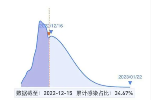 感染高峰进度查询(感染高风险科室有哪些) 感染高峰进度查询(感染高风险科室有哪些)