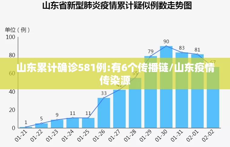 山东累计确诊581例:有6个传播链/山东疫情传染源 山东累计确诊581例:有6个传播链/山东疫情传染源