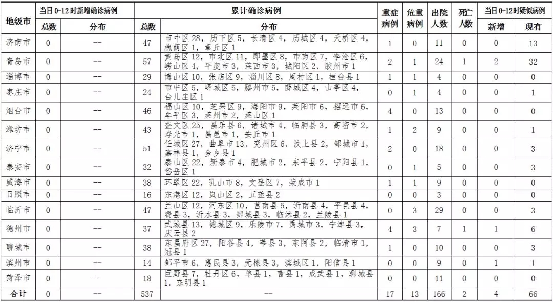 山东累计确诊581例:有6个传播链/山东疫情传染源 山东累计确诊581例:有6个传播链/山东疫情传染源