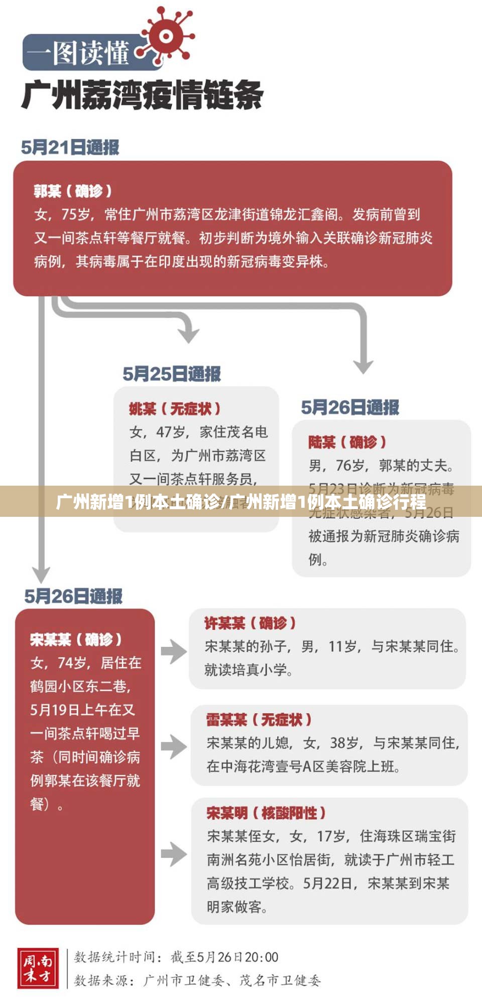 广州新增1例本土确诊/广州新增1例本土确诊行程 广州新增1例本土确诊/广州新增1例本土确诊行程