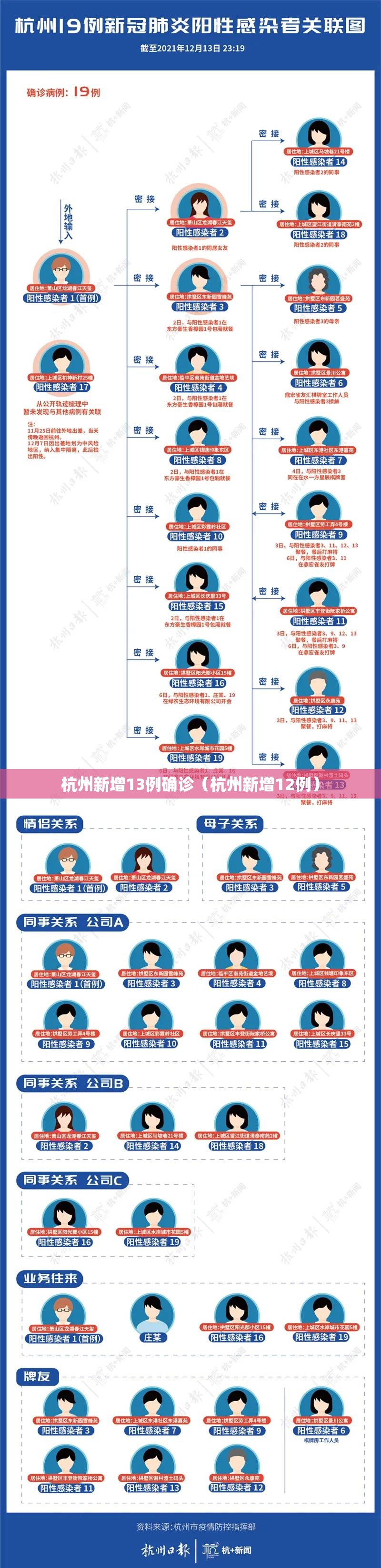 杭州新增13例确诊（杭州新增12例）