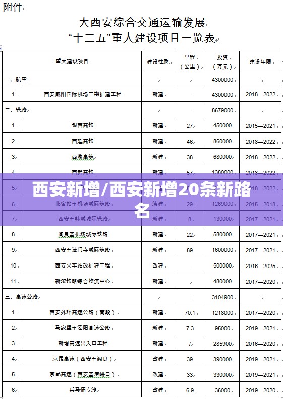 西安新增/西安新增20条新路名 西安新增/西安新增20条新路名